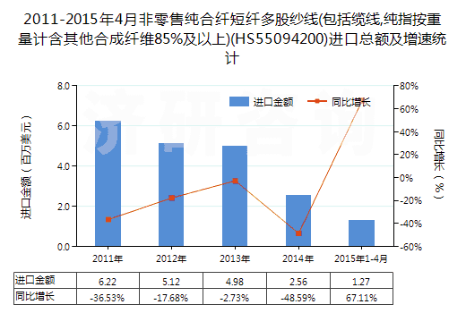 2011-2015年4月非零售純合纖短纖多股紗線(包括纜線,純指按重量計含其他合成纖維85%及以上)(HS55094200)進(jìn)口總額及增速統(tǒng)計
